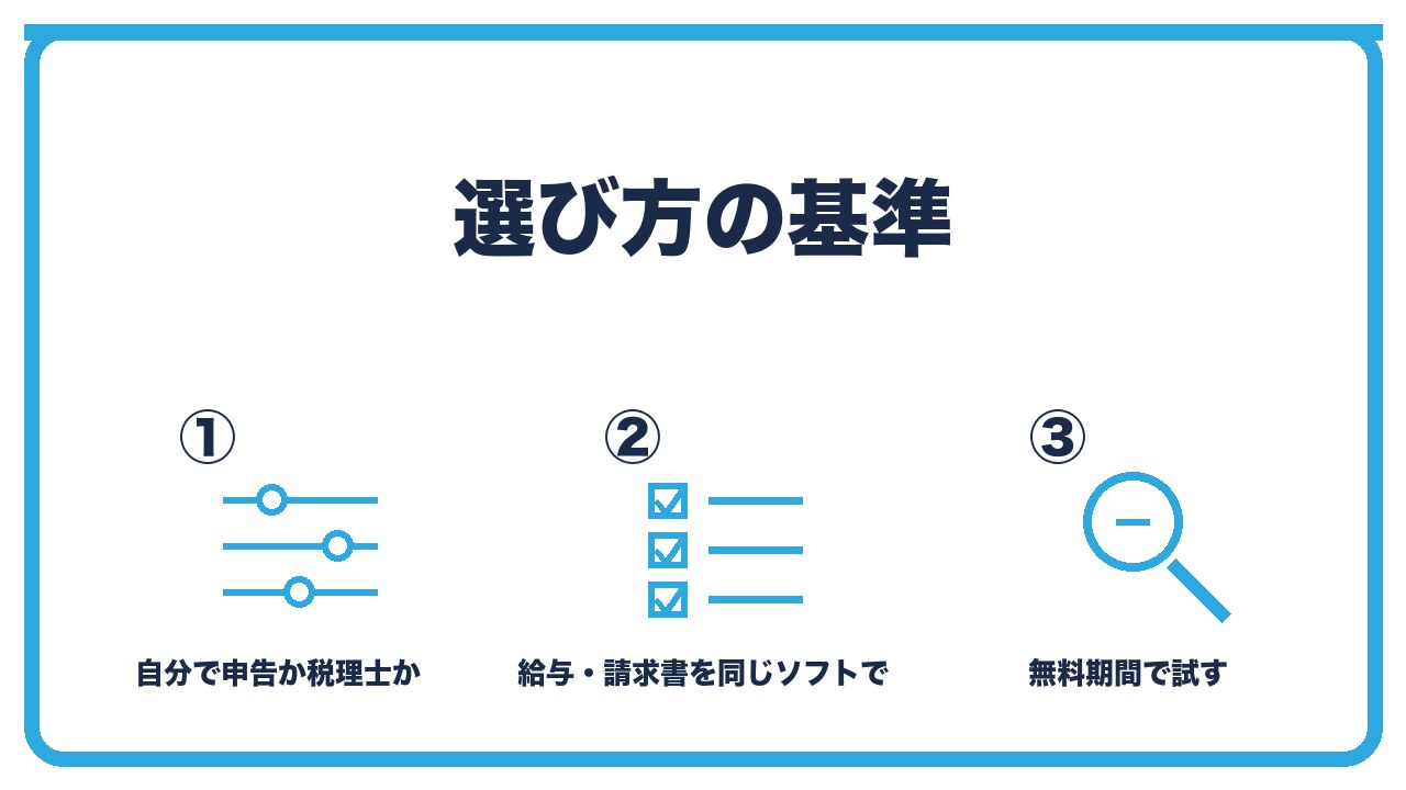一人法人の会計ソフトの選び方を、自分で申告するなら申告機能で選ぶ・税理士に頼むなら税理士のソフトに合わせる・無料期間で銀行連携と操作感を試すの3つに分けて図解したインフォグラフィックです。