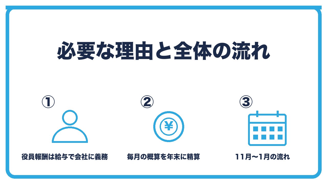ひとり法人の年末調整を、役員報酬は給与所得で会社に年末調整の義務・毎月の源泉徴収は概算で年末に精算・11月から1月までの流れの3つに分けて図解したインフォグラフィックです。