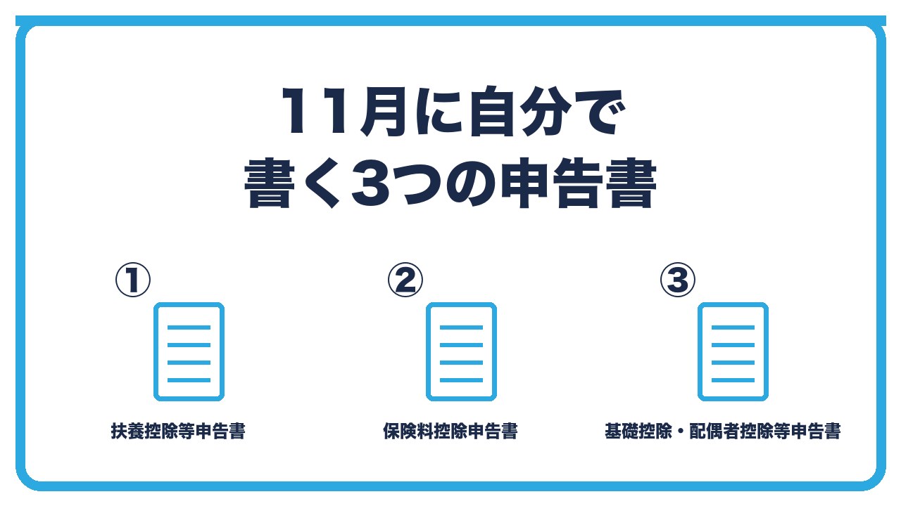 年末調整の3つの申告書を、扶養控除等申告書は配偶者と扶養親族・保険料控除申告書は生命保険と地震保険と小規模企業共済・基礎控除申告書兼配偶者控除等申告書の3つに分けて図解したインフォグラフィックです。