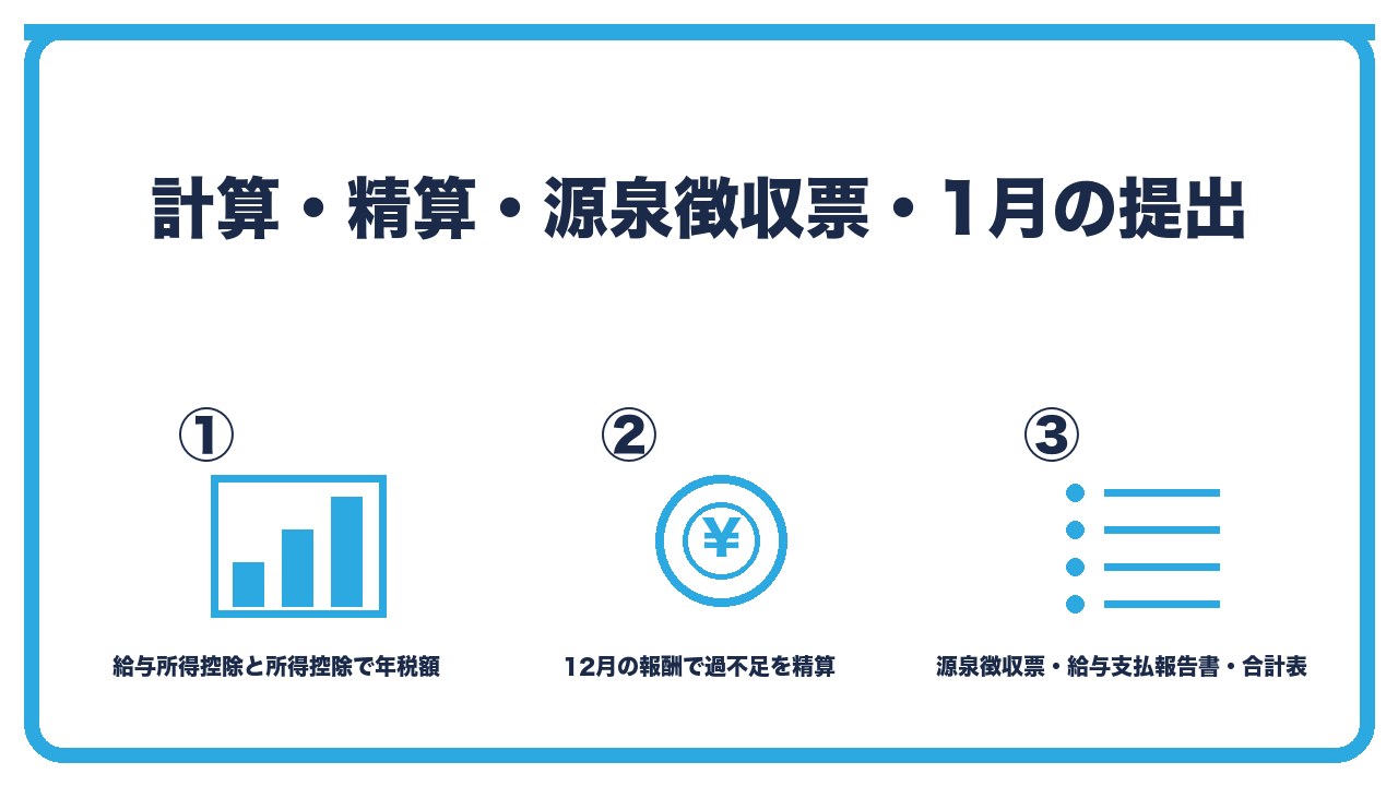 年末調整の計算から提出までを、給与所得控除と所得控除で課税所得と年税額・12月の報酬で過不足を精算・源泉徴収票と給与支払報告書と法定調書合計表の3つに分けて図解したインフォグラフィックです。