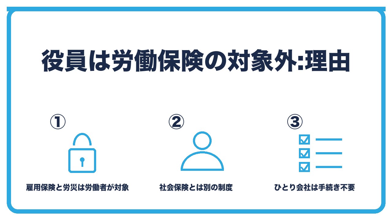 役員と労働保険の関係を、雇用保険と労災保険は労働者が対象で役員は対象外・社会保険とは別の制度・ひとり会社は労働保険の手続き不要の3つに分けて図解したインフォグラフィックです。