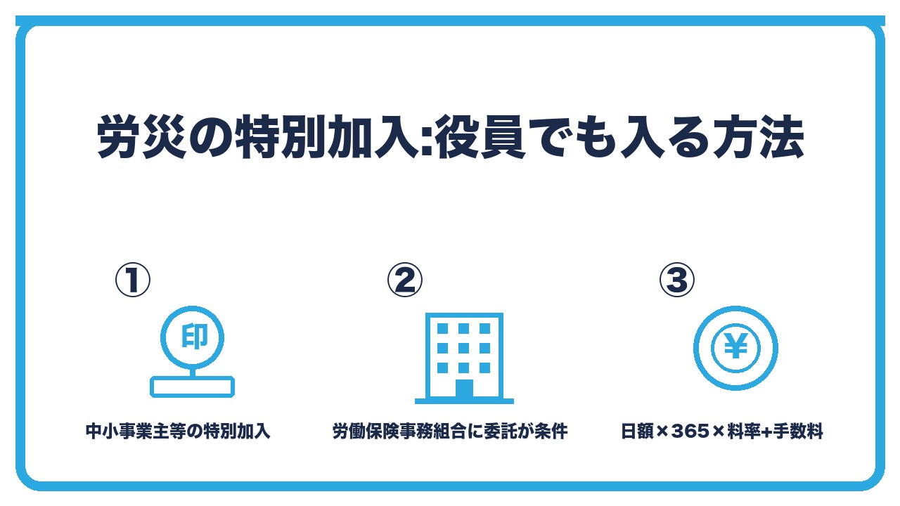 労災の特別加入を、中小事業主等の特別加入で役員も入れる・労働保険事務組合への委託が条件・給付基礎日額を選び保険料と手数料の3つに分けて図解したインフォグラフィックです。