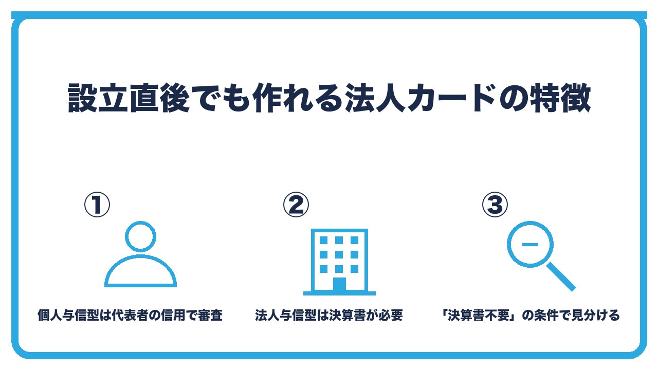 設立直後でも作れる法人カードを、代表者個人の信用で審査する型・決算書不要でネット申込み・法人口座があれば可の3つに分けて図解したインフォグラフィックです。