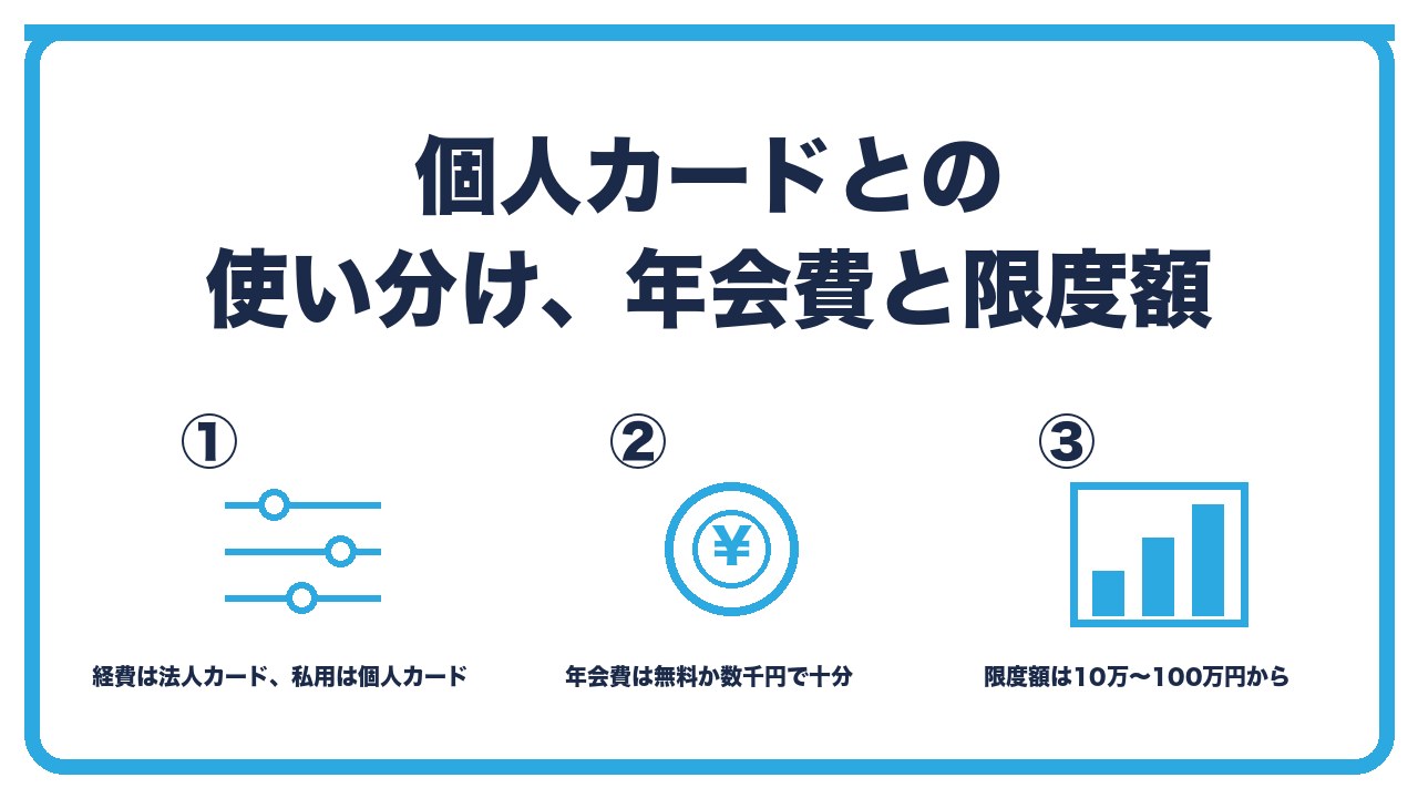 使い分けと費用を、会社の経費は法人カードで私用は個人カード・年会費は無料〜数万円でひとり会社は無料か数千円・限度額は10万〜100万円から始まり実績で上がるの3つに分けて図解したインフォグラフィックです。