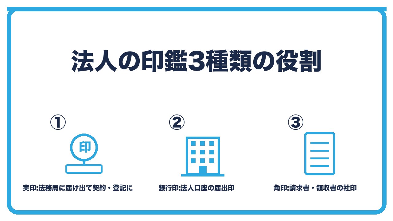 法人の印鑑3種類を、実印は法務局に届け出て契約や登記に使う・銀行印は法人口座の届出印・角印は請求書や領収書の社印の3つに分けて図解したインフォグラフィックです。