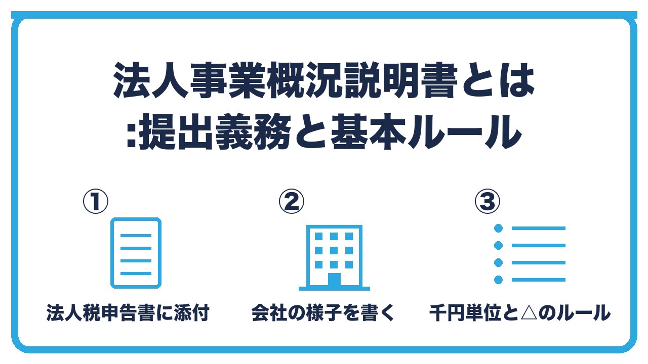 法人事業概況説明書の基本を、法人税申告書に添付が必要・会社の様子を書く書類・千円単位と△の基本ルールの3つに分けて図解したインフォグラフィックです。