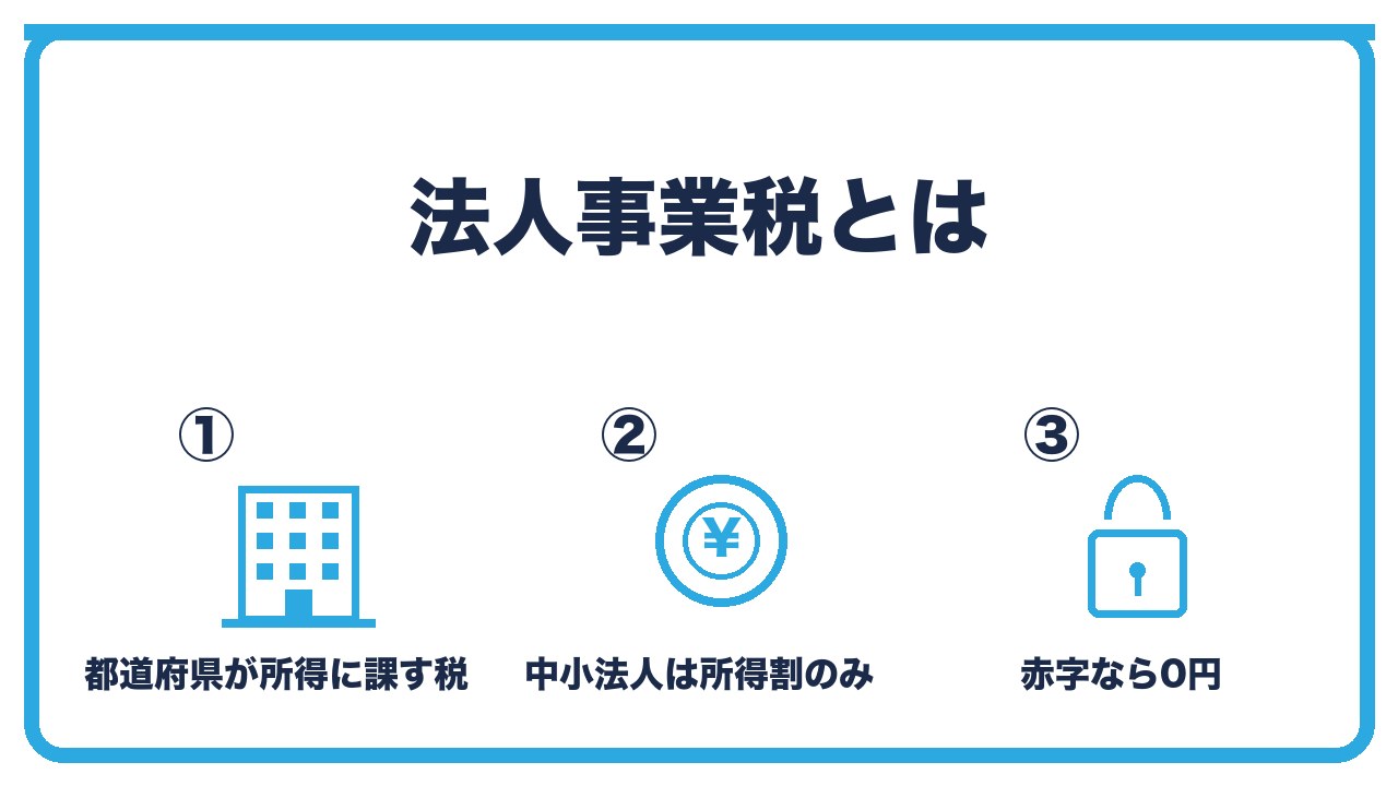 法人事業税の概要を、都道府県が所得に課す税・中小法人は所得割のみで外形標準課税なし・赤字なら0円で定額部分はないの3つに分けて図解したインフォグラフィックです。