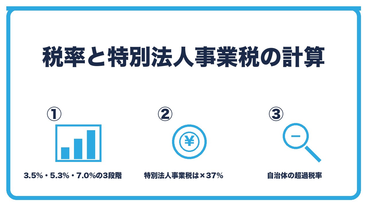 法人事業税の税率を、所得400万円以下3.5%と400万〜800万円5.3%と800万円超7.0%・特別法人事業税は事業税額×37%・自治体の超過税率と軽減税率の3つに分けて図解したインフォグラフィックです。
