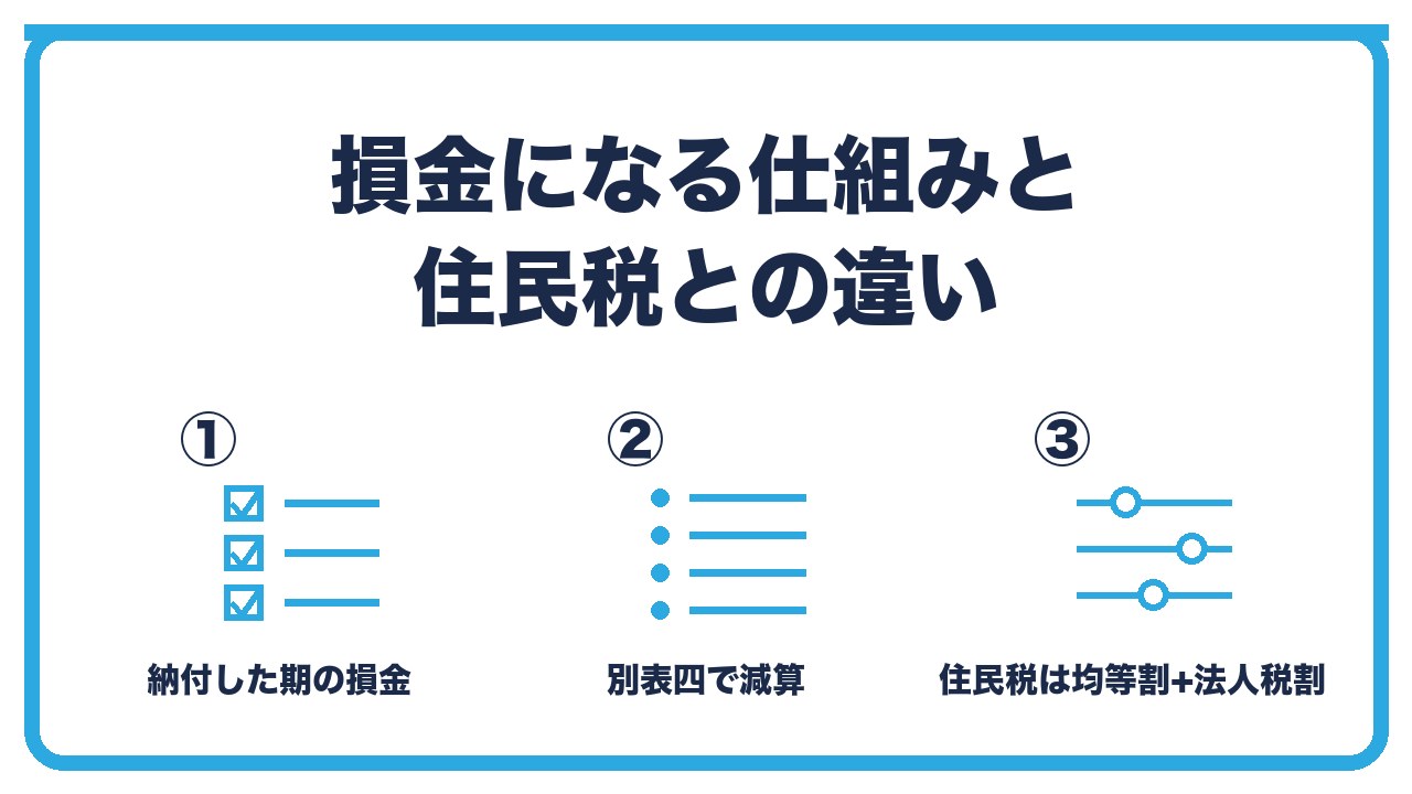 事業税の損金算入と住民税との違いを、事業税と特別法人事業税は納付した事業年度の損金・別表四で減算・法人住民税は均等割+法人税割で損金不算入の3つに分けて図解したインフォグラフィックです。
