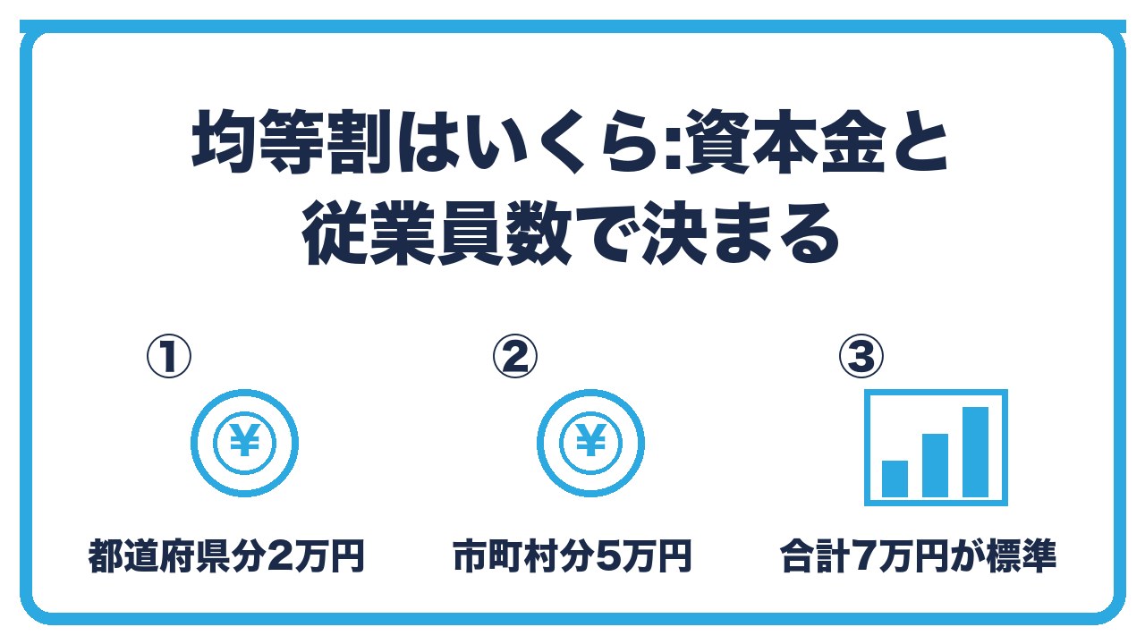 法人住民税の均等割の額を、都道府県分は資本金で区分(1,000万円以下は2万円)・市町村分は資本金と従業員数で区分(5万円)・合計7万円が標準の3つに分けて図解したインフォグラフィックです。