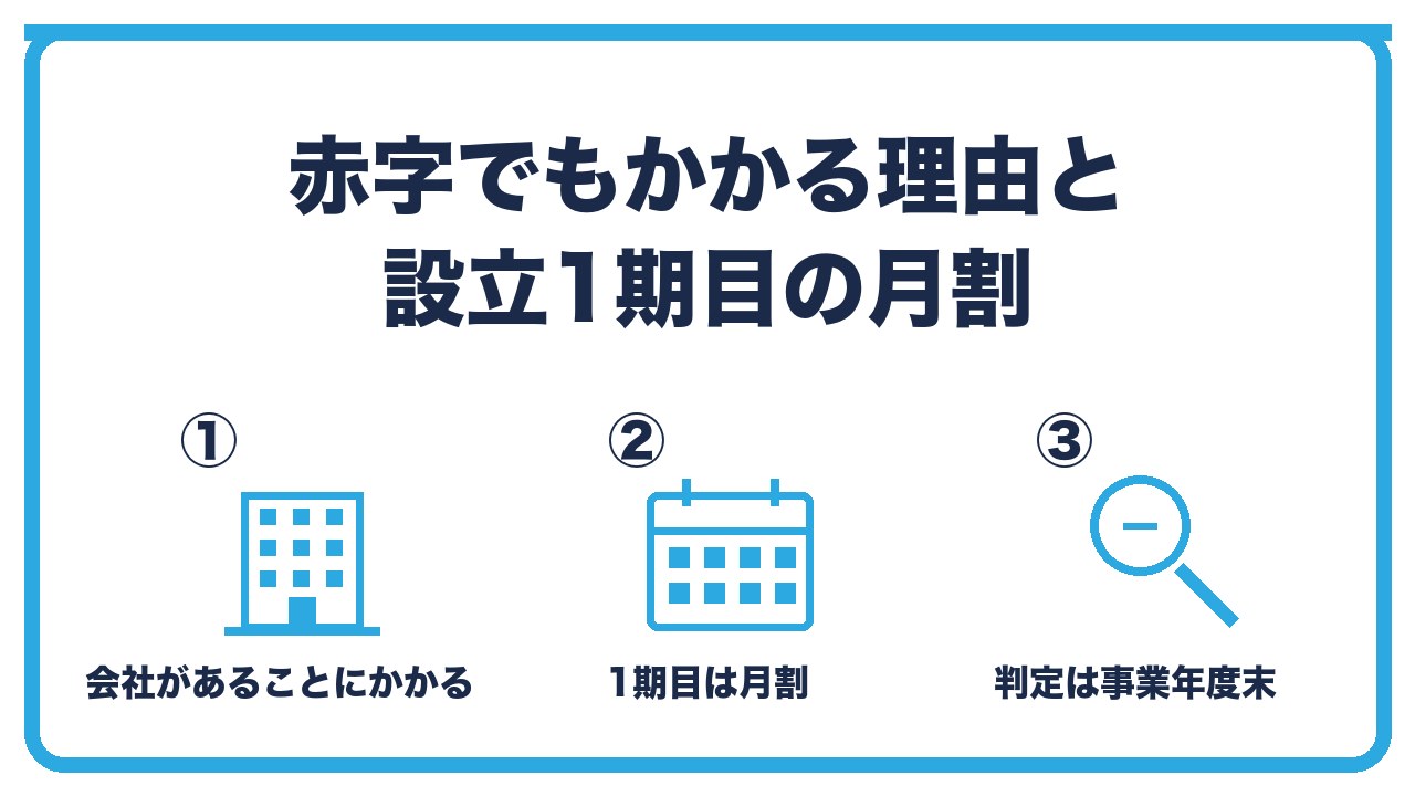 均等割の仕組みを、所得に関係なく課税される・設立1期目は月数で月割・資本金の判定は期末時点の3つに分けて図解したインフォグラフィックです。