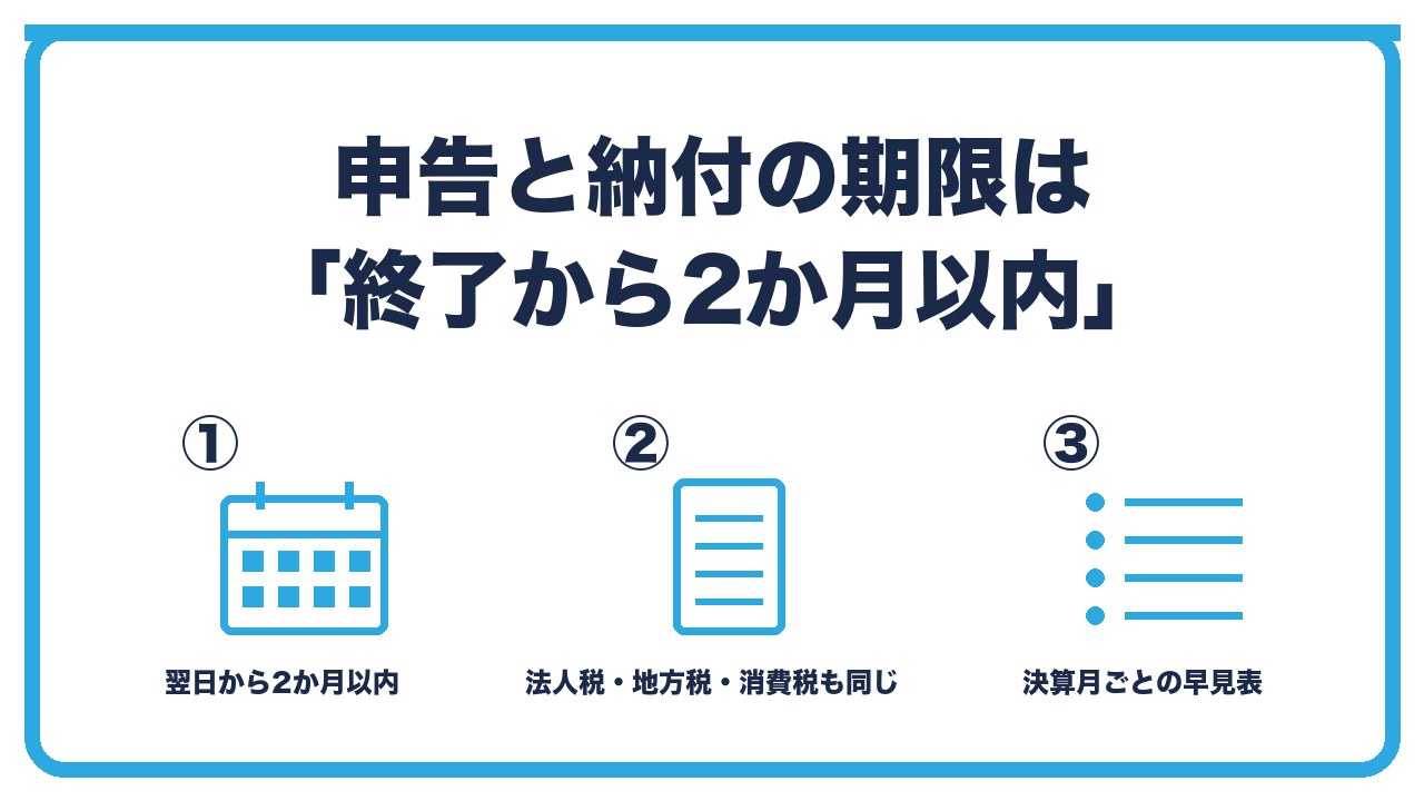 法人の申告と納付の期限を、事業年度終了の翌日から2か月以内・法人税と地方税と消費税は同じ期限・決算月ごとの期限の3つに分けて図解したインフォグラフィックです。
