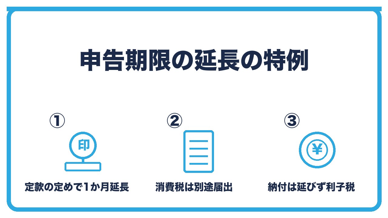 申告期限の延長の特例を、定款の定めで1か月延長・消費税は別途の届出が必要・納付は延びず利子税がかかるの3つに分けて図解したインフォグラフィックです。