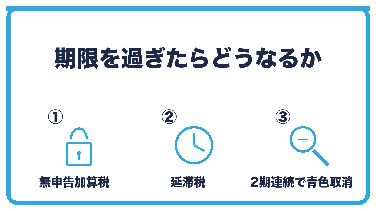 法人の申告期限を過ぎた場合のペナルティを、無申告加算税・延滞税・2期連続で青色申告の取り消しの3つに分けて図解したインフォグラフィックです。