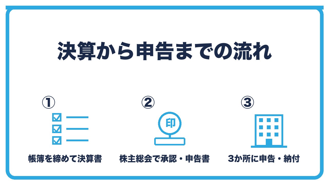 法人の決算から申告までの流れを、決算整理と決算書の作成・株主総会での承認・申告書の作成と提出と納付の3つに分けて図解したインフォグラフィックです。