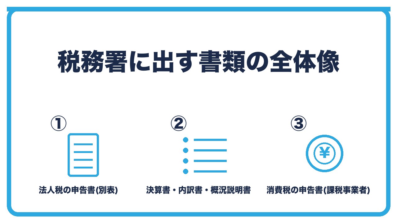 法人の決算で税務署に出す書類の全体像を、法人税の申告書(別表)・添付書類(決算書・内訳明細書・概況説明書)・消費税の申告書の3つに分けて図解したインフォグラフィックです。