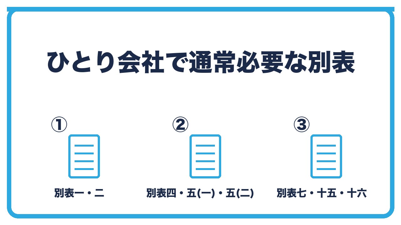 ひとり会社で必要な法人税の別表を、別表一・二(税額と同族判定)・別表四・五(所得と積立金)・別表七・十五・十六(欠損金・交際費・減価償却)の3つに分けて図解したインフォグラフィックです。