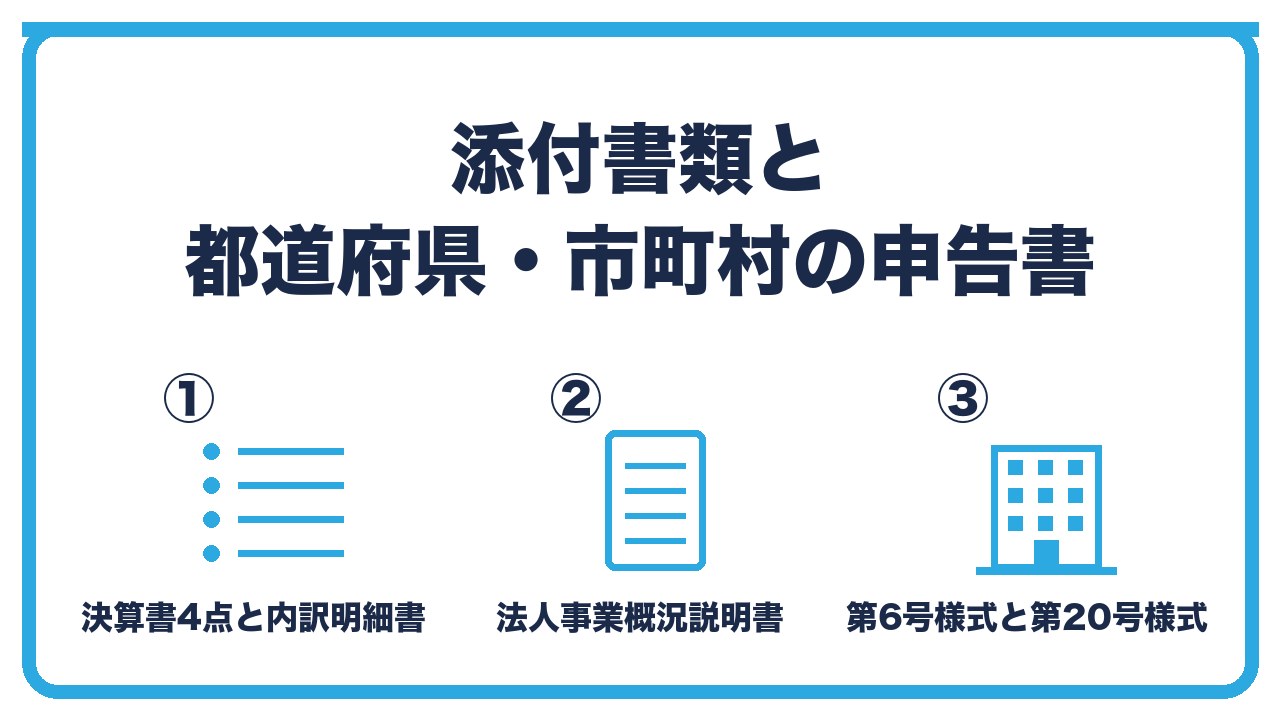 法人の決算の添付書類と地方税の申告書を、決算書4点と内訳明細書・法人事業概況説明書・都道府県の第6号様式と市町村の第20号様式の3つに分けて図解したインフォグラフィックです。