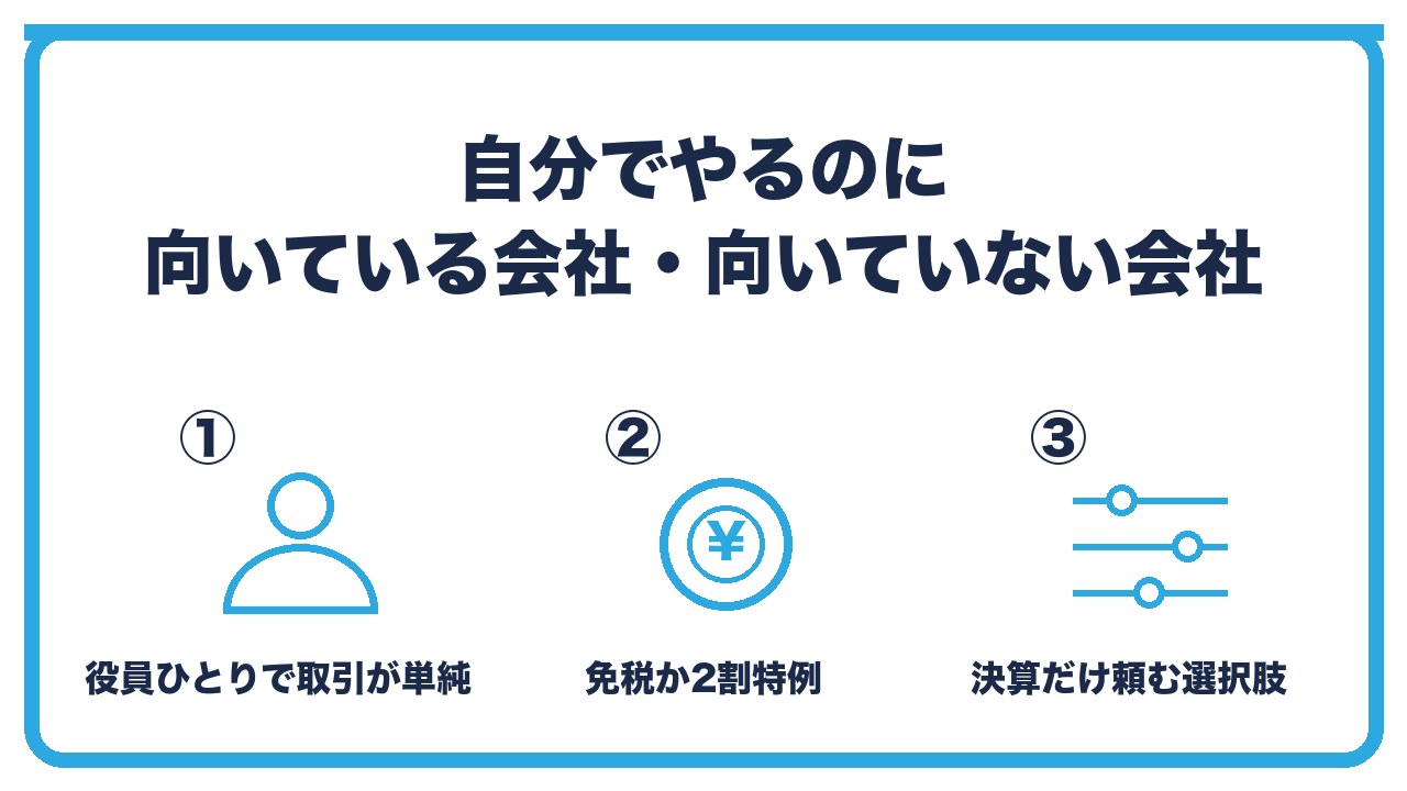 法人の決算を自分でやるのに向いている会社を、役員ひとりで取引が単純・消費税が免税か2割特例・固定資産と借入が少ないの3つに分けて図解したインフォグラフィックです。