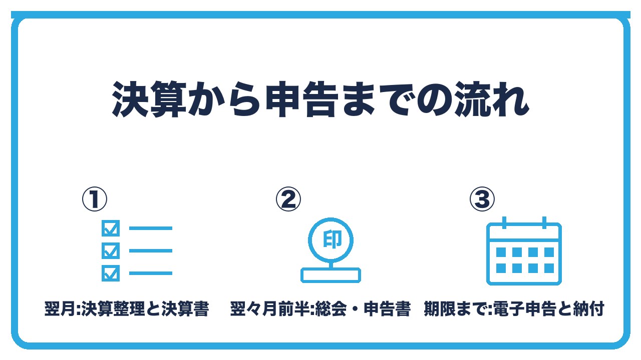 税理士なしの決算の流れを、決算月翌月の決算整理・翌々月前半の申告書作成・期限までに電子申告と納付の3つに分けて図解したインフォグラフィックです。