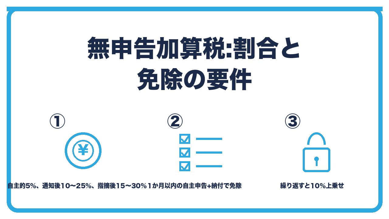 無申告加算税を、自主的に出せば5%・調査通知後は10〜15%・指摘後は15〜30%で1か月以内の自主申告は免除の3つに分けて図解したインフォグラフィックです。