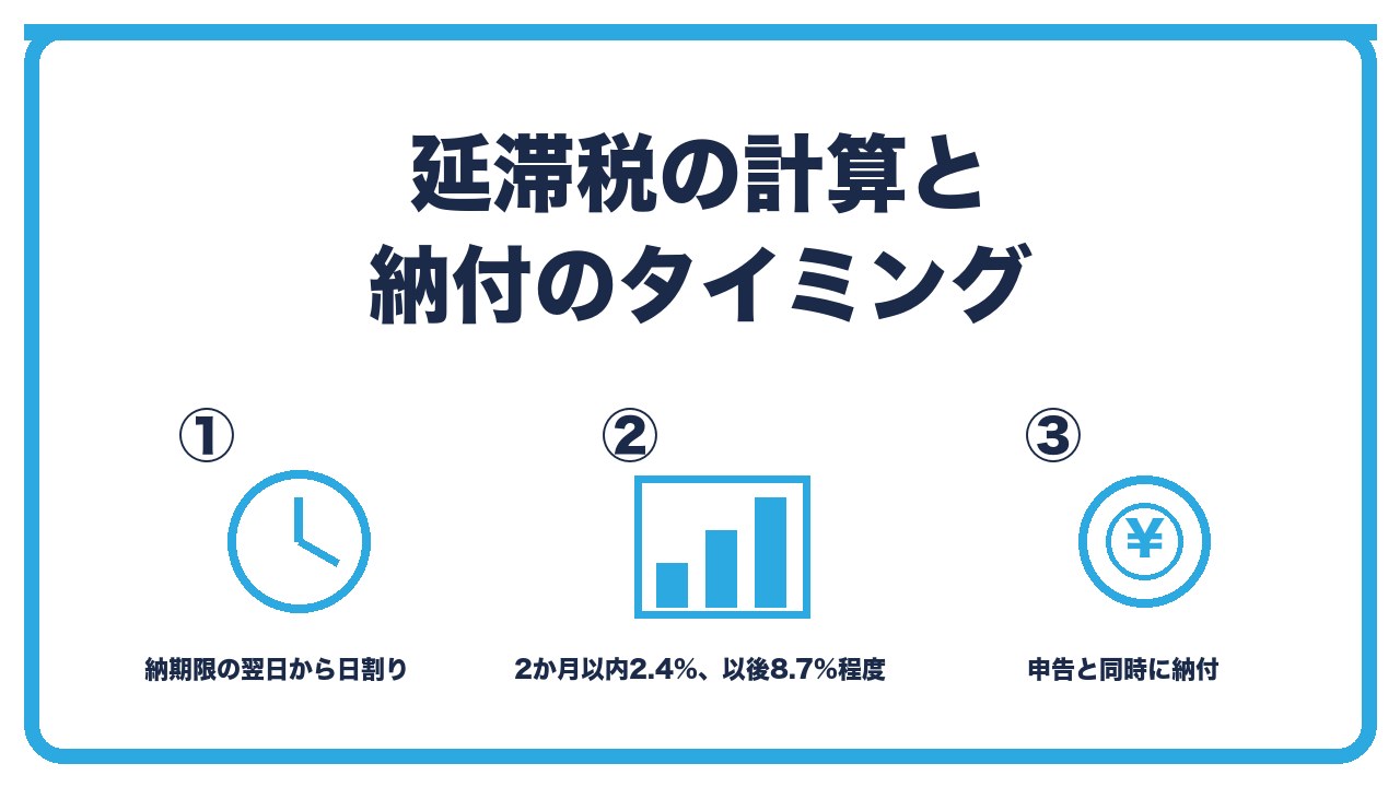 延滞税を、納期限の翌日から日割りで2か月以内は年2.4%程度・以後は年8.7%程度・申告と納付を同時に済ませるの3つに分けて図解したインフォグラフィックです。