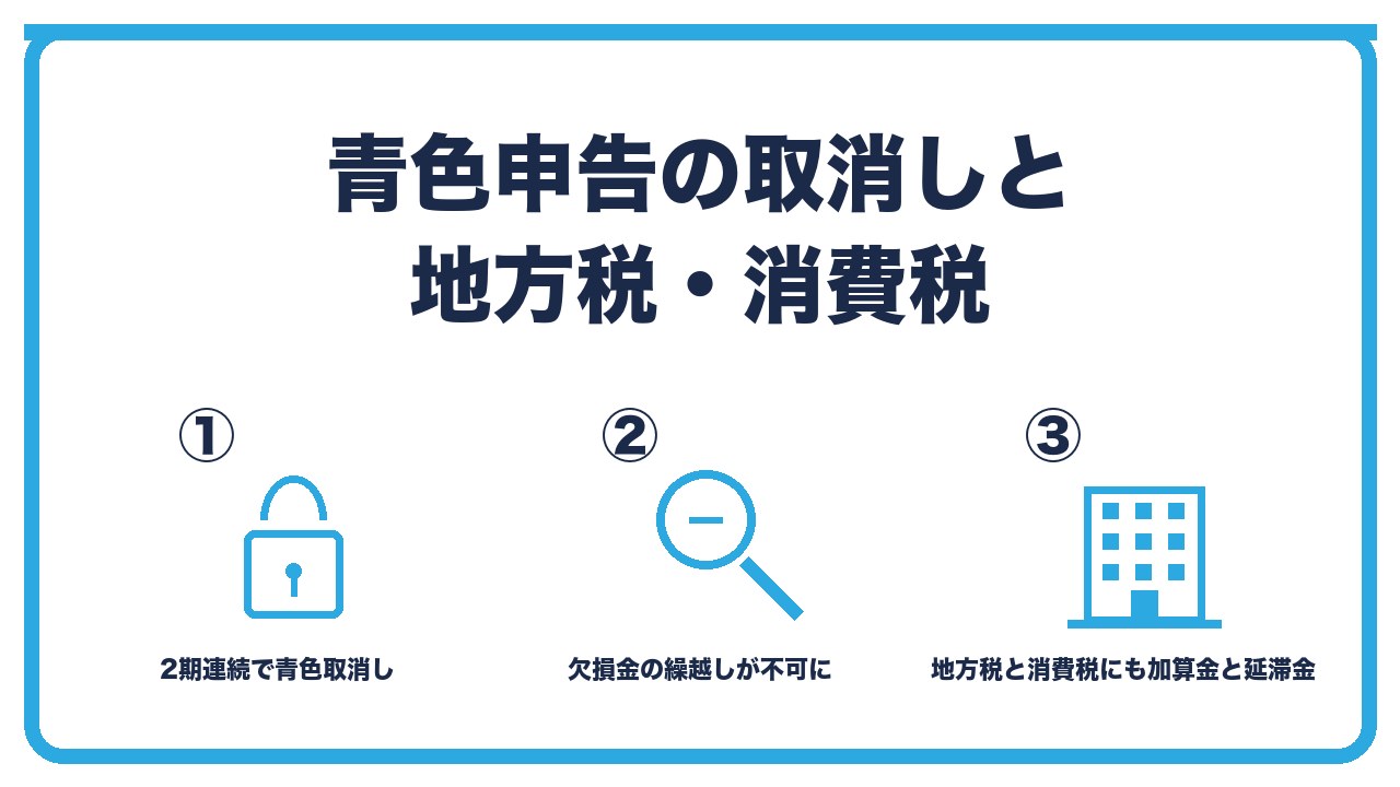青色申告の取消しと地方税を、2期連続の期限後申告で青色取消し・欠損金の繰越しと特例が使えなくなる・地方税と消費税にも不申告加算金と延滞金の3つに分けて図解したインフォグラフィックです。