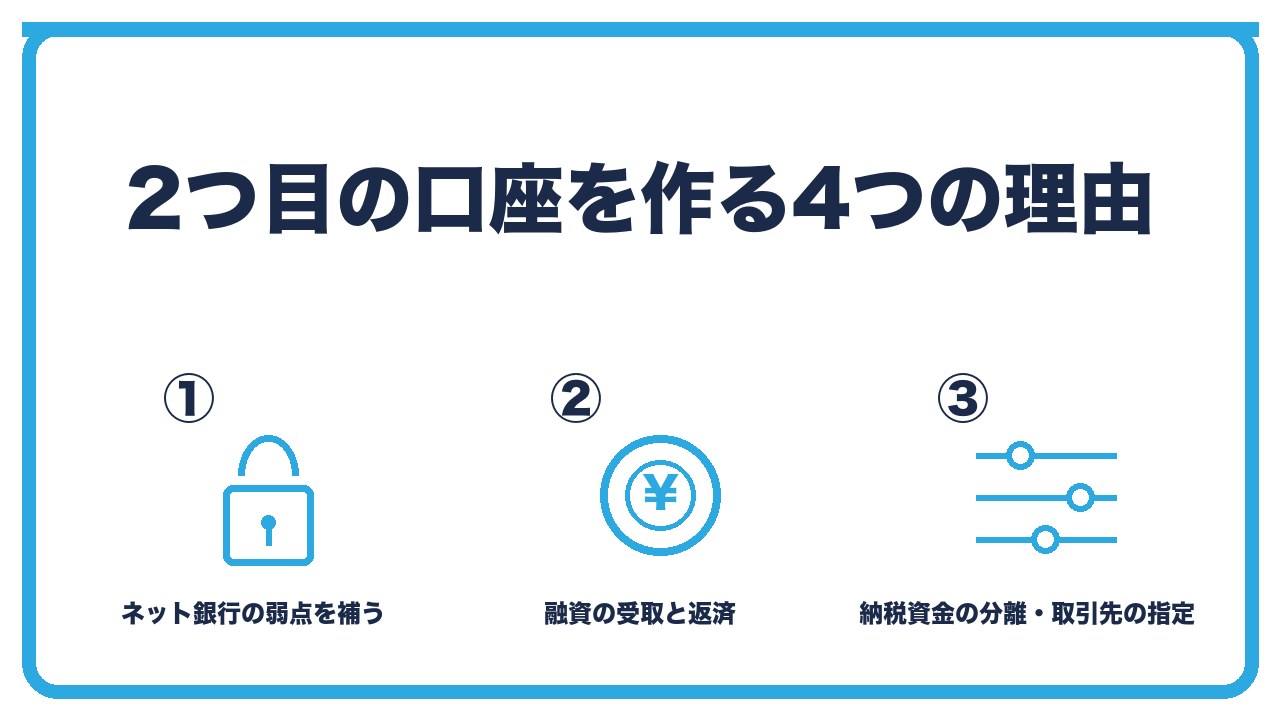 法人口座を2つ持つ理由を、ネット銀行の弱点を補う・融資の受取と返済・納税資金の分離の3つに分けて図解したインフォグラフィックです。
