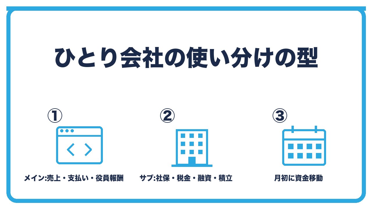 ひとり会社の口座の使い分けを、メイン口座は売上と支払いと役員報酬・サブ口座は社会保険料と税金と融資・毎月の資金移動の3つに分けて図解したインフォグラフィックです。