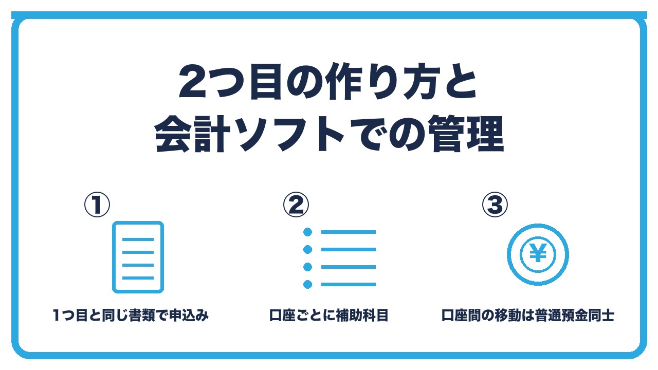 2つ目の口座の作り方と管理を、申込みは1つ目と同じ書類・会計ソフトで口座ごとに補助科目・口座間の移動は普通預金同士の仕訳の3つに分けて図解したインフォグラフィックです。