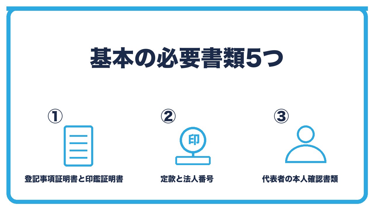 法人口座開設の基本書類を、登記事項証明書と印鑑証明書・定款と法人番号・代表者の本人確認書類の3つに分けて図解したインフォグラフィックです。