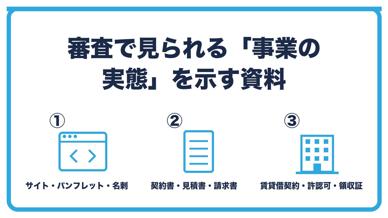法人口座の審査で見られる事業の実態を、会社のサイトやパンフレット・契約書と請求書・事務所の賃貸借契約書や許認可の3つに分けて図解したインフォグラフィックです。