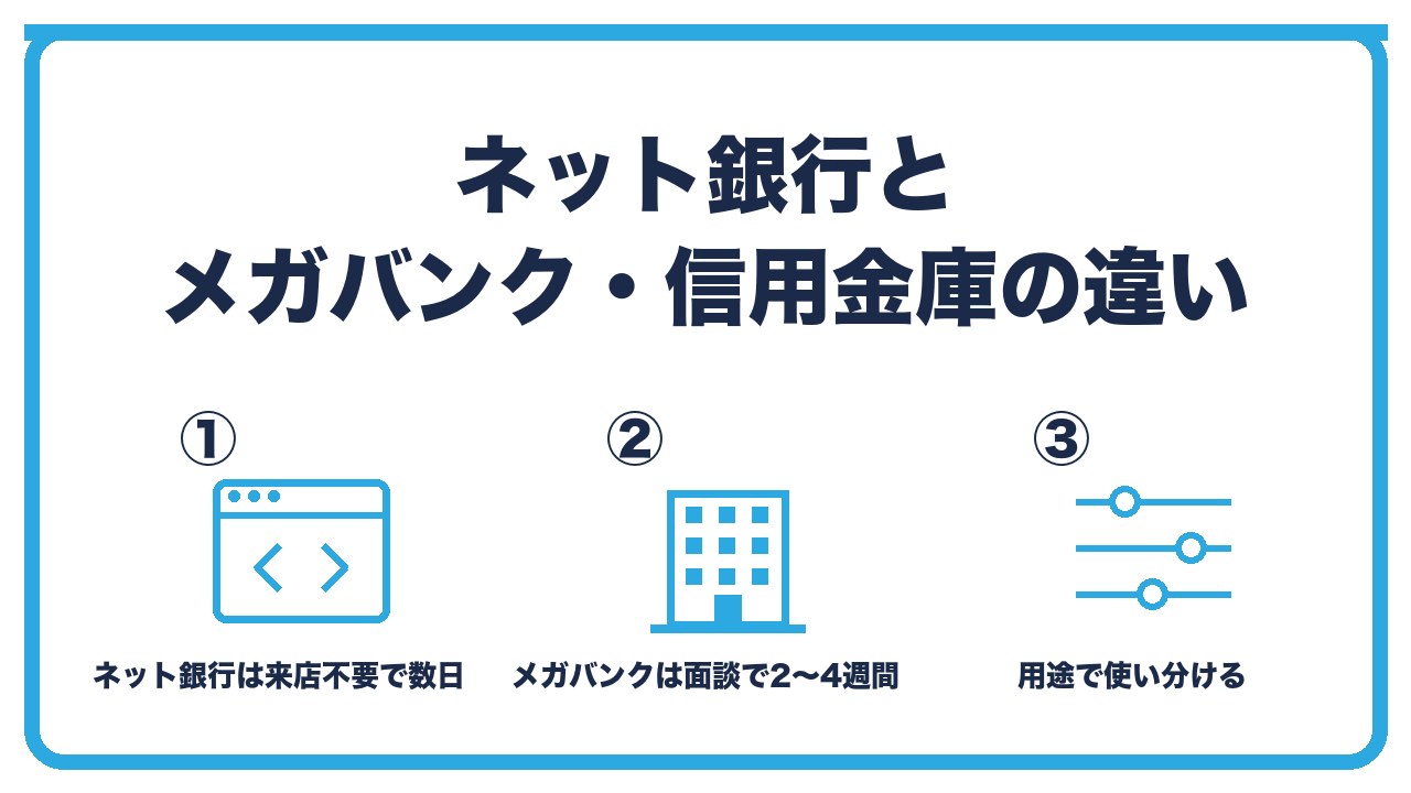 法人口座のネット銀行とメガバンクの違いを、ネット銀行は来店不要で数日・メガバンクは面談があり2〜4週間・用途で使い分けるの3つに分けて図解したインフォグラフィックです。