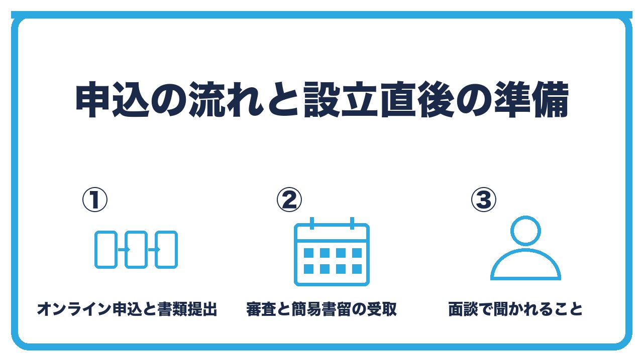 法人口座の申込の流れを、オンライン申込と書類提出・審査と簡易書留の受取・設立直後の準備と面談のポイントの3つに分けて図解したインフォグラフィックです。