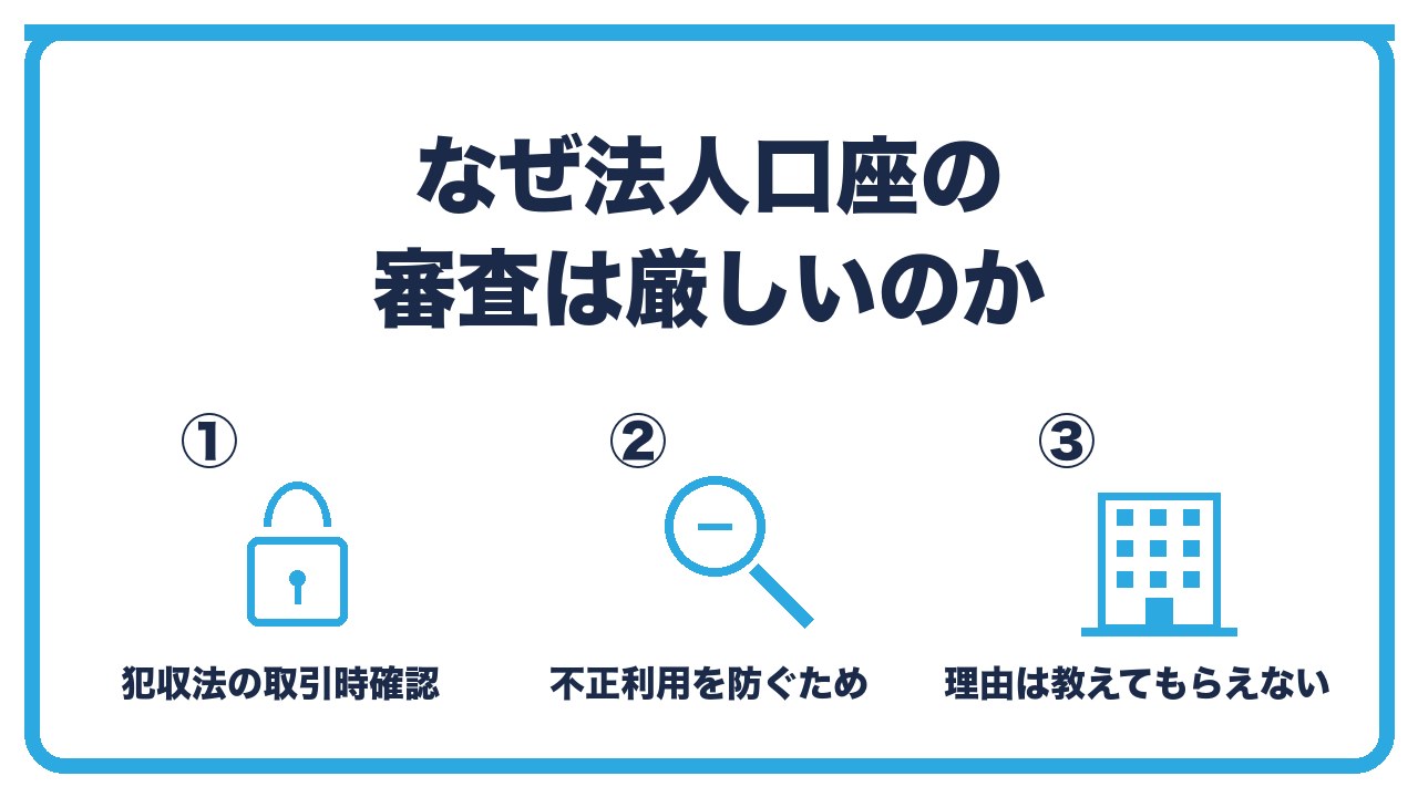 法人口座の審査が厳しい理由を、犯罪収益移転防止法の取引時確認・口座の不正利用の防止・銀行は理由を教えないの3つに分けて図解したインフォグラフィックです。