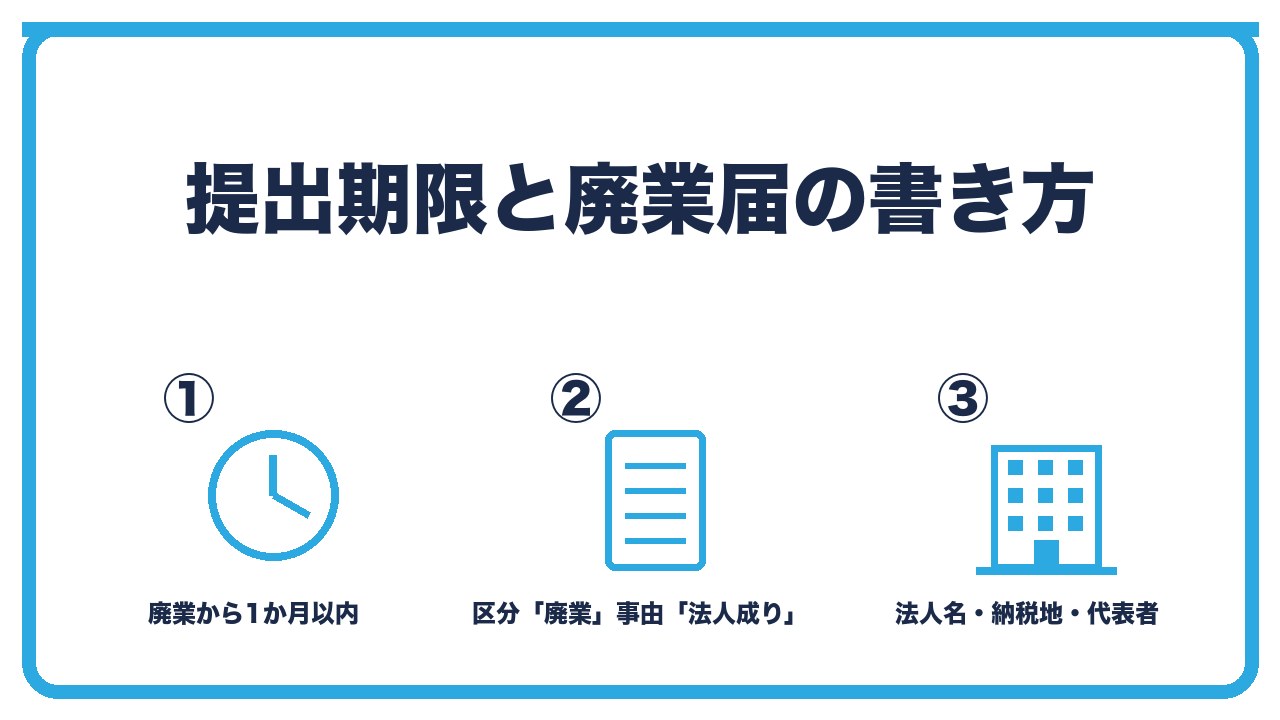 法人成りの廃業届の書き方を、期限は廃業から1か月以内・廃業の事由は法人成り・設立法人の名称と納税地と代表者を書くの3つに分けて図解したインフォグラフィックです。