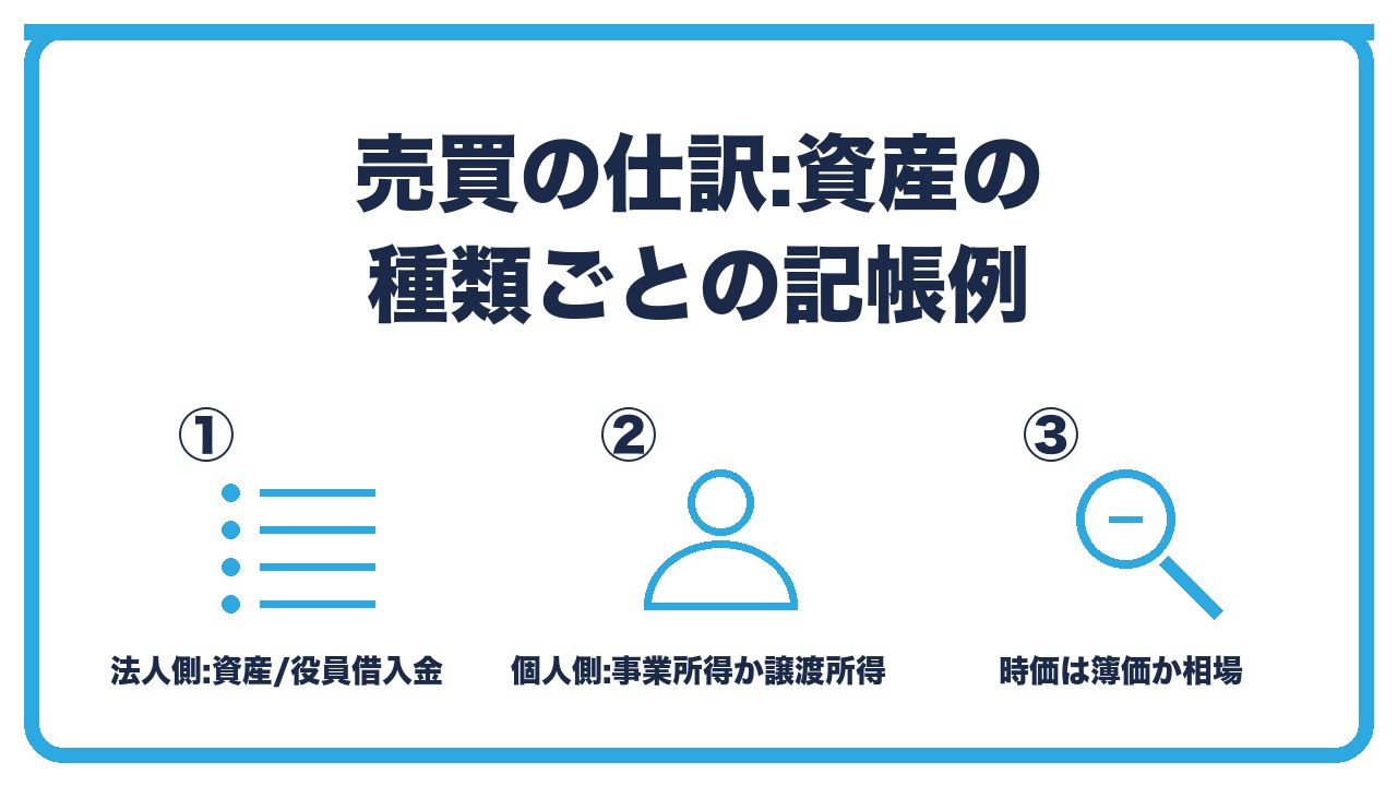 売買による資産引継ぎの仕訳を、法人側は資産/役員借入金・個人側は在庫なら事業所得で備品や車なら譲渡所得・時価は簿価や中古相場を目安の3つに分けて図解したインフォグラフィックです。
