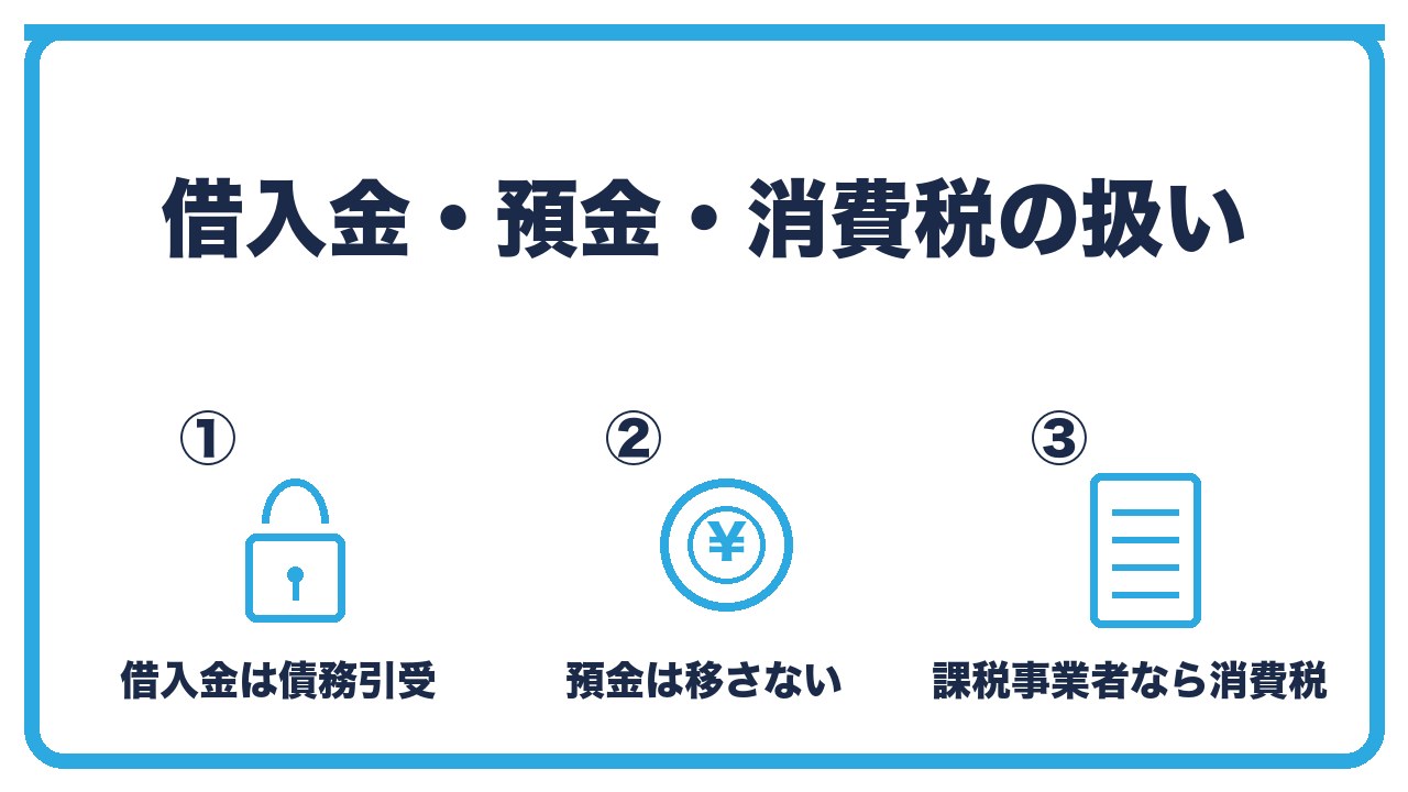 法人成りの借入金と預金と消費税を、借入金は銀行の同意を得て債務引受・預金は移さず個人のまま・個人が課税事業者なら売却に消費税がかかるの3つに分けて図解したインフォグラフィックです。