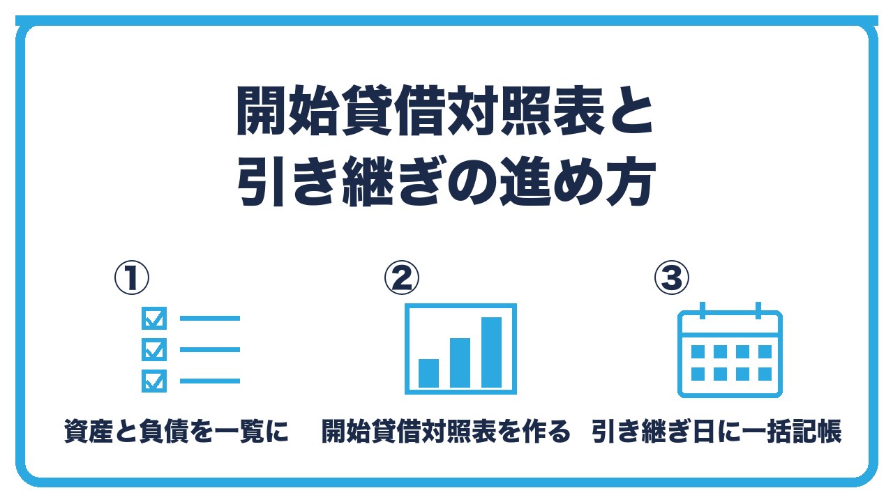 法人成りの引き継ぎの進め方を、引き継ぐ資産と負債を一覧にする・開始貸借対照表を作る・引き継ぎ日に一括で記帳するの3つに分けて図解したインフォグラフィックです。