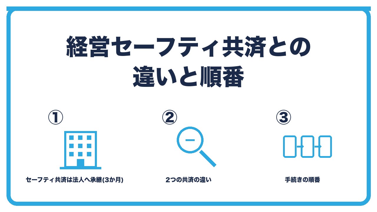 小規模企業共済と経営セーフティ共済の法人成りでの違いを、小規模共済は個人の契約で1年以内に通算・セーフティ共済は法人へ承継で3か月以内・手続きの順番の3つに分けて図解したインフォグラフィックです。