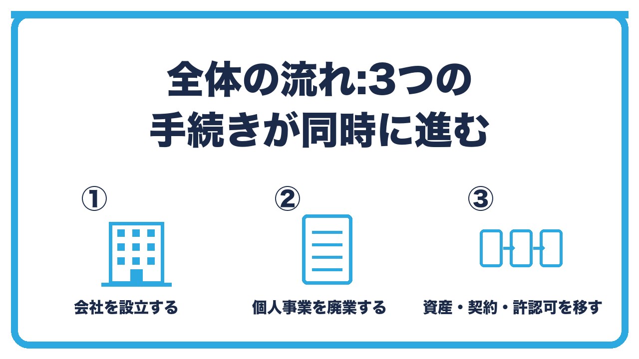 法人成りの全体の流れを、会社を設立する・個人事業を廃業する・資産と契約と許認可を移すの3つに分けて図解したインフォグラフィックです。