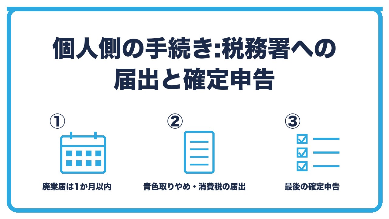 法人成りの個人側の手続きを、廃業届は1か月以内・青色申告の取りやめ届と消費税の事業廃止届・最後の確定申告は翌年3月15日の3つに分けて図解したインフォグラフィックです。