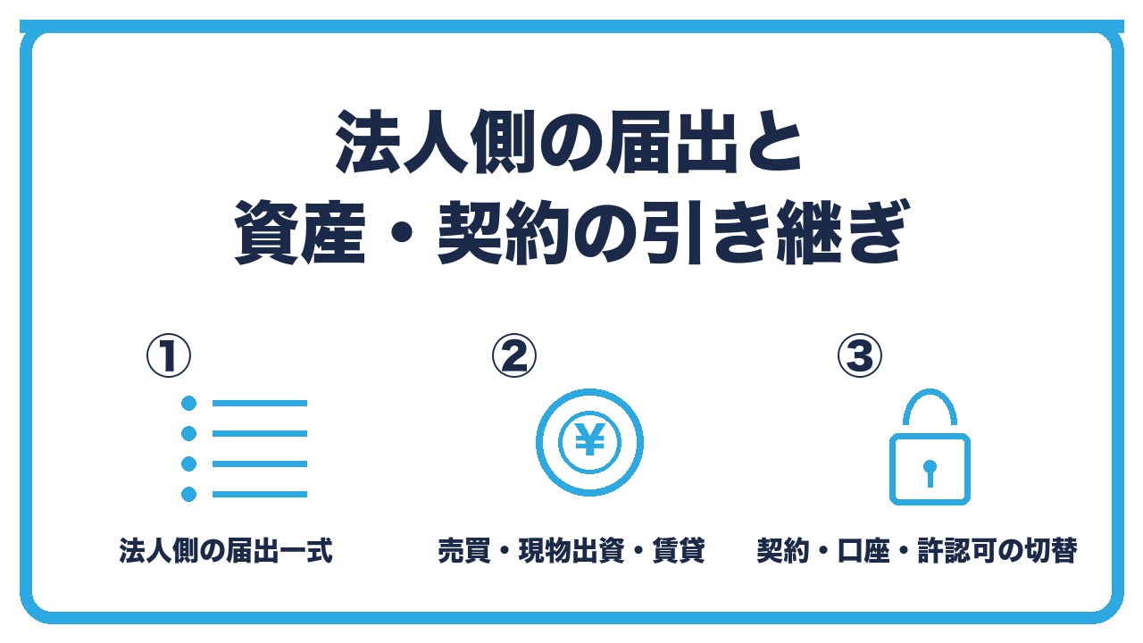 法人成りの法人側の手続きと引き継ぎを、法人側の届出一式・資産は売買か現物出資で移す・契約と口座と許認可の切り替えの3つに分けて図解したインフォグラフィックです。
