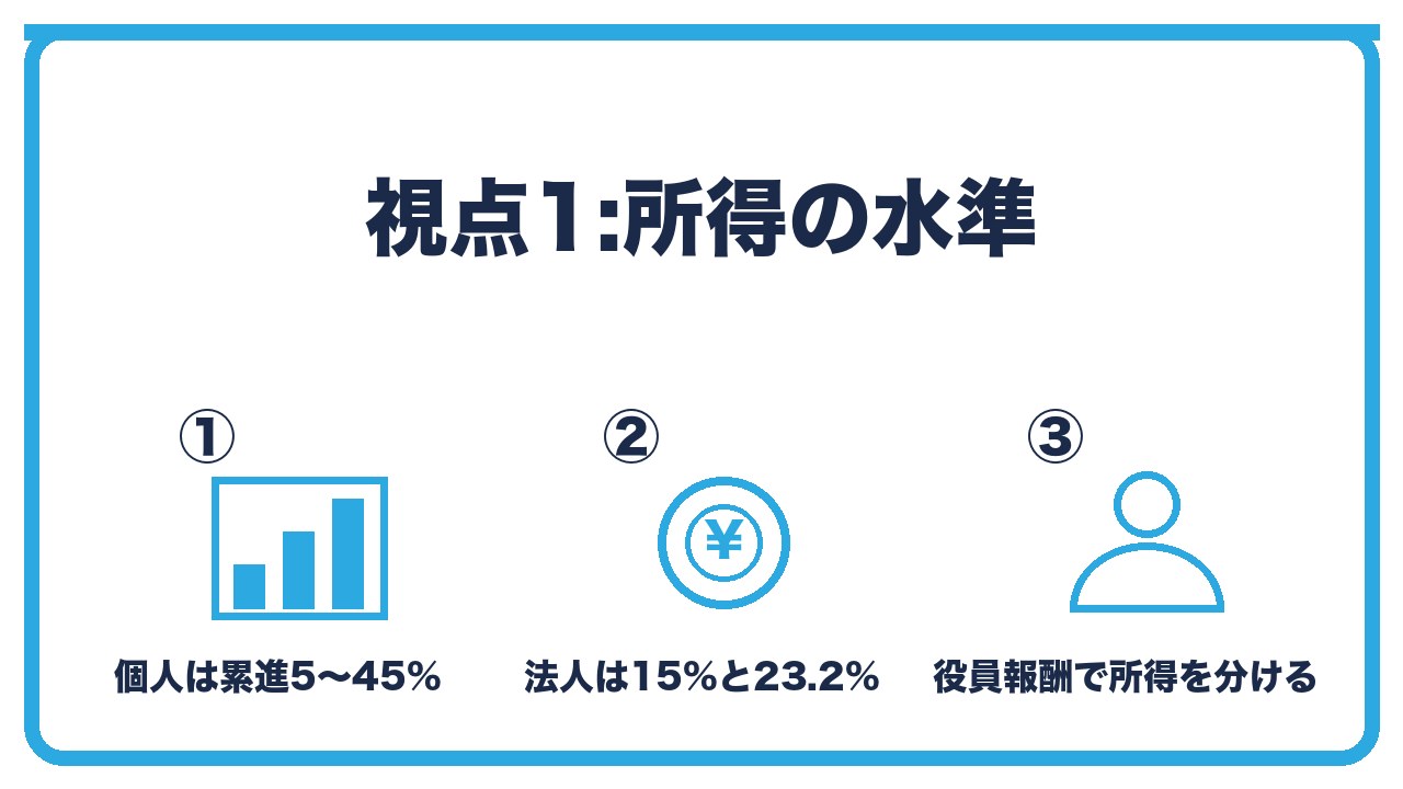 法人成りの判断の視点1を、個人の所得税は累進課税・法人税は15%と23.2%・役員報酬で所得を分けられるの3つに分けて図解したインフォグラフィックです。