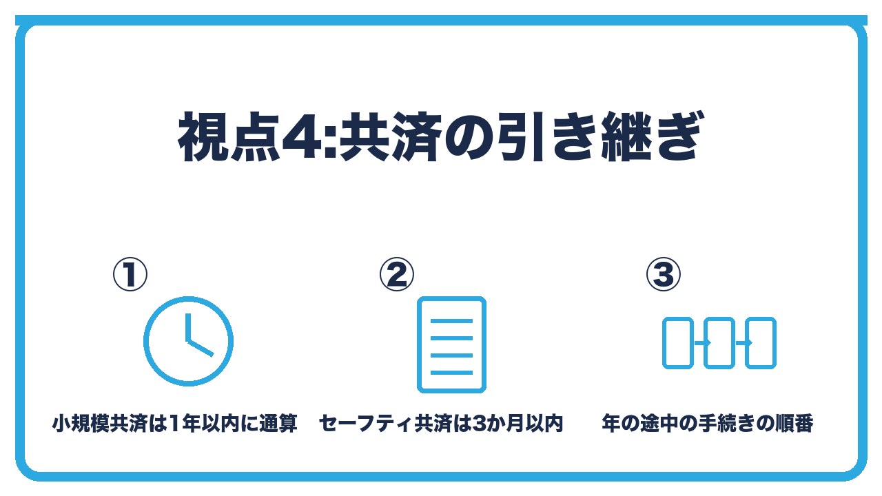 法人成りの判断の視点4を、小規模企業共済は1年以内に同一人通算・経営セーフティ共済は3か月以内に契約承継・役員登記が条件の3つに分けて図解したインフォグラフィックです。