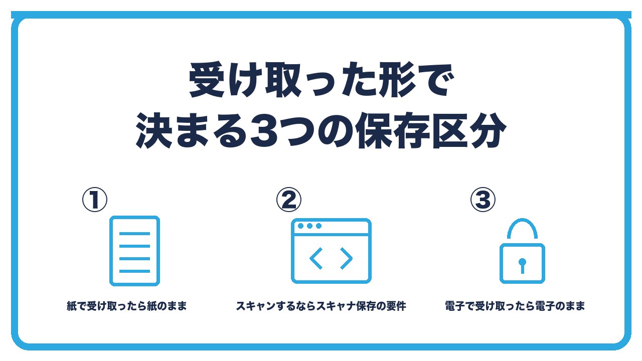 領収書の3つの保存区分を、紙で受け取ったら紙のまま・紙をスキャンするならスキャナ保存の要件・電子で受け取ったら電子のままの3つに分けて図解したインフォグラフィックです。