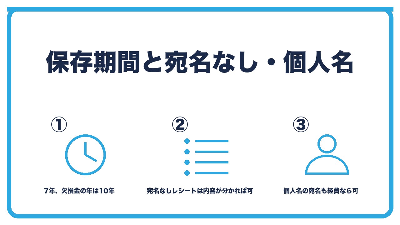 保存期間と宛名の扱いを、保存期間は7年で欠損金の年は10年・宛名なしレシートは内容が分かれば可・個人名の宛名は会社の経費なら可の3つに分けて図解したインフォグラフィックです。