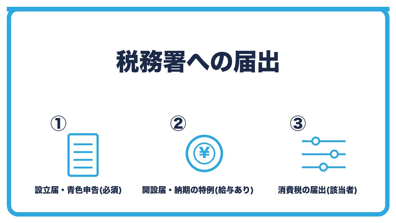 法人設立後の税務署への届出を、必須の法人設立届出書と青色申告承認申請書・給与関係の開設届出書と納期の特例・該当者のみの消費税の届出の3つに分けて図解したインフォグラフィックです。