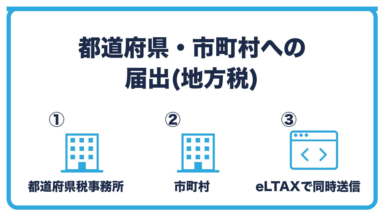 法人設立後の地方税の届出を、都道府県税事務所への法人設立届・市町村への法人設立届・eLTAXで同時に送信できるの3つに分けて図解したインフォグラフィックです。