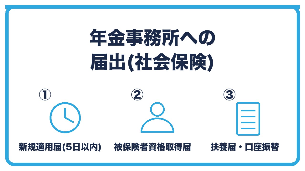 法人設立後の年金事務所への届出を、新規適用届(5日以内)・被保険者資格取得届・被扶養者異動届と口座振替納付申出書の3つに分けて図解したインフォグラフィックです。